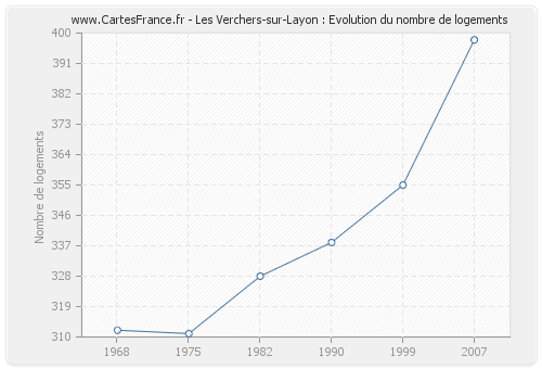 Les Verchers-sur-Layon : Evolution du nombre de logements